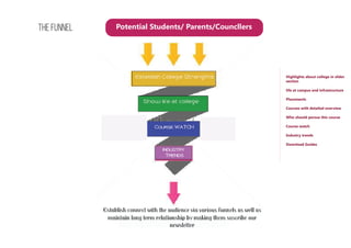 The Funnel Potential Students/ Parents/Councllers
Highlights about college in slider
section
life at campus and infrastructure
Placements
Courses with detailed overview
Who should persue this course
Course watch
Industry trends
Download Guides
 