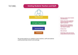 The Funnel Existing Students Teachers and Staff
Resources would connect students
and staff/teachers
Notices and circulars would keep
everyone informed and help in
higher involvement
News and Events would help in
keeping everyone updated and
more ready for industry
Activity Corner
Polls and Events
Scholarships would create interest
among students,schools and parents
Keep Informed
Get higher Engagement
Incerased Reach
Connected
The portal would act as a platform where teachers, staff and students
could productively interact and exchange
 