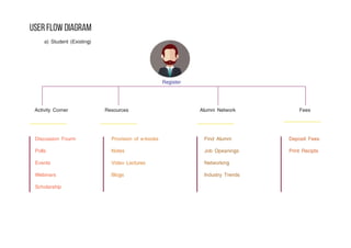 User Flow Diagram
Register
a) Student (Existing)
Activity Corner Resources Alumni Network Fees
Discussion Fourm
Polls
Events
Webinars
Scholarship
Provision of e-books
Notes
Video Lectures
Blogs
Find Alumni
Job Opeanings
Networking
Industry Trends
Deposit Fees
Print Recipts
 