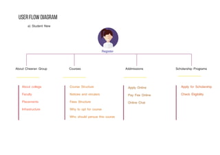 User Flow Diagram
Register
a) Student New
About Cheeran Group Courses Addmissions Scholarship Programs
About college
Faculty
Placements
Infrastructure
Course Structure
Notices and circulars
Fees Structure
Why to opt for course
Who should persue this course
Apply Online
Pay Fee Online
Online Chat
Apply for Scholarship
Check Eligibility
 