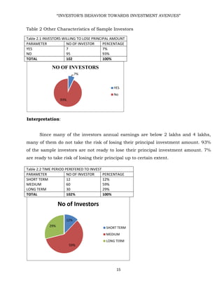 “INVESTOR’S BEHAVIOR TOWARDS INVESTMENT AVENUES”
15
Table 2 Other Characteristics of Sample Investors
Table 2.1 INVESTORS WILLING TO LOSE PRINCIPAL AMOUNT
PARAMETER NO OF INVESTOR PERCENTAGE
YES
NO
7
95
7%
93%
TOTAL 102 100%
Interpretation:
Since many of the investors annual earnings are below 2 lakhs and 4 lakhs,
many of them do not take the risk of losing their principal investment amount. 93%
of the sample investors are not ready to lose their principal investment amount. 7%
are ready to take risk of losing their principal up to certain extent.
Table 2.2 TIME PERIOD PEREFERED TO INVEST
PARAMETER NO OF INVESTOR PERCENTAGE
SHORT TERM
MEDIUM
LONG TERM
12
60
30
12%
59%
29%
TOTAL 102% 100%
7%
93%
NO OF INVESTORS
YES
No
12%
59%
29%
No of Investors
SHORT TERM
MEDIUM
LONG TERM
 