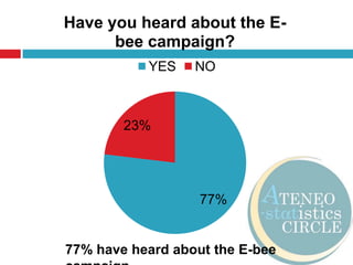 77% have heard about the E-bee campaign