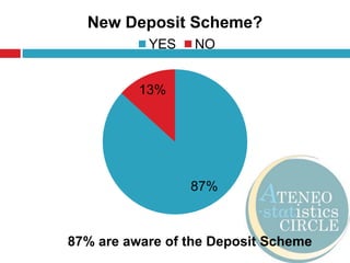 87% are aware of the Deposit Scheme
