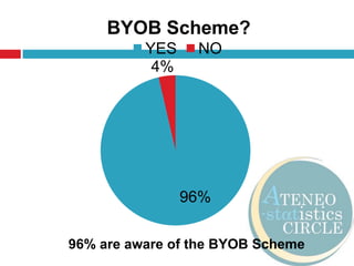 96% are aware of the BYOB Scheme
