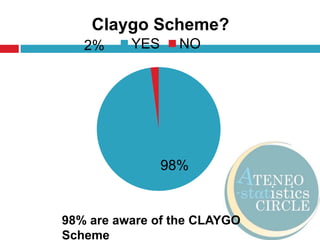 98% are aware of the CLAYGO Scheme