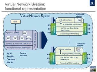 Mgmt, CLI, SNMP
VNS-NEinterface
TEDLIBRIB Svc cfg
NMS
Routing* (IGP, eGP), inter-region
Signaling, TE (RSVP, LDP, CSPF, PCEP)
TCN:
Traffic
Control
Node
PCE
Virtual Network System:
functional representation
Forwarding/OAM handling
LFIB
IP proxy/PBR functionality
IGP (for top. Disc, DCN),
intra-region
VNS-NE interface
Distributed
location
Forwarding/OAM handling
LFIB
IP proxy/PBR functionality
IGP (for top. Disc, DCN),
intra-region
VNS-NE interface
Distributed
locationVirtual Network System
policing,
shapingetc…policing,
shapingetc…
policing,
shapingetc…
policing,
shapingetc…
Central
location
 