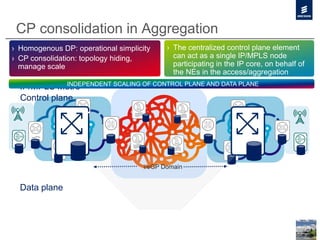 CP consolidation in Aggregation
Data plane
Control plane
› The centralized control plane element
can act as a single IP/MPLS node
participating in the IP core, on behalf of
the NEs in the access/aggregation
i/eGP Domain
› Homogenous DP: operational simplicity
› CP consolidation: topology hiding,
manage scale
IP/MPLS MetroINDEPENDENT SCALING OF CONTROL PLANE AND DATA PLANE
 