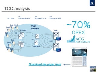 TCO analysis
SSR
2ND
Aggregation
3RD
Aggregation
…
1ST
AggregationAccess
GE
GE
10GE
TCN
TCN
SPO1410
SPO1410
~70%
OPEX
savings
VNS
domain
Download the paper here
 