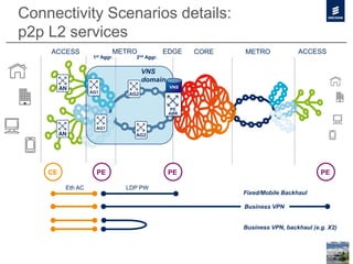 Connectivity Scenarios details:
p2p L2 services
ACCESS
1st Aggr.
EDGE COREMETRO
2nd Aggr.
METRO ACCESS
AN
AN AG2
AG1
AG2AG1
VNS
PE
ABR
LDP PWEth AC
Fixed/Mobile Backhaul
Business VPN, backhaul (e.g. X2)
PE PE PECE
Business VPN
VNS
domain
 