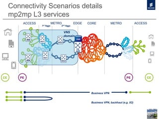 Connectivity Scenarios details
mp2mp L3 services
ACCESS
1st Aggr.
EDGE COREMETRO
2nd Aggr.
METRO ACCESS
AG2
AG1
AG2AG1
VNS
PE
ABR
AN
AN
PECE PE
Business VPN, backhaul (e.g. X2)
Business VPN
CE
VNS
domain
 