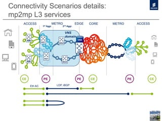Connectivity Scenarios details:
mp2mp L3 services
ACCESS
1st Aggr.
EDGE COREMETRO
2nd Aggr.
METRO ACCESS
AN
AN AG2
AG1
AG2AG1
VNS
PE
ABR
PE PE
LDP, iBGP
PE
Eth AC
CE CE CE
VNS
domain
 