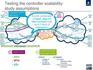 Testing the controller scalability:
study assumptions
› MBH
› IPTV
› p2p
2 SERVICES 3
Quantitative
assumptions
› Static
– number of
Tunnels
– number of
Equipments
› Dynamic
– Link down
› affected tunnels
› timescale
– IPTV channel change
› timescale
FIBER
ACCESS
FIBER
ACCESS
AGS1
AGS1
AGS1
AGS2
AGS2
AGS1
AGS1
AGS2
AGS2
AGS1
PE
ABR
MSER PE
IPTV
server
GGSN
PGW
PE
ABR
Internet
FIBER
ACCESS
FIBER
ACCESS
FIBER
ACCESS
VNS domain
1
CONNECTIVITY
MODELS Several combination
of mesh, ring and
tree topologies with
up to 3 level of
aggregation
 