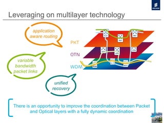 Leveraging on multilayer technology
WDM
WDM
WDM
OTN
OTN
OTN
PKT
PKT
PKT
OTN
WDM
PKT
application
aware routing
variable
bandwidth
packet links
unified
recovery
There is an opportunity to improve the coordination between Packet
and Optical layers with a fully dynamic coordination
 