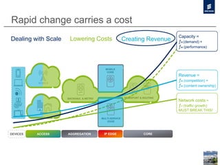 MOBILE
CORE
MULTI-SERVICE
EDGE
MOBILE
FIXED
COREDEVICES ACCESS AGGREGATION IP EDGE
TRANSPORT & ROUTINGBACKHAUL & METRO
Rapid change carries a cost
Capacity =
ƒn (demand) +
ƒn (performance)
Dealing with Scale Capacity =
ƒn (demand) +
ƒn (performance)
Network costs =
ƒn (traffic growth)
MUST BREAK THIS!
Lowering Costs Capacity =
ƒn (demand) +
ƒn (performance)
Revenue =
ƒn (competition) +
ƒn (content ownership)
Creating Revenue
Capacity =
ƒn (demand) +
ƒn (performance)
 