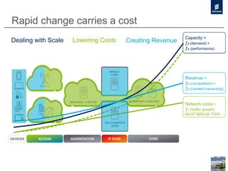 MOBILE
CORE
MULTI-SERVICE
EDGE
MOBILE
FIXED
COREDEVICES ACCESS AGGREGATION IP EDGE
TRANSPORT & ROUTINGBACKHAUL & METRO
Rapid change carries a cost
Capacity =
ƒn (demand) +
ƒn (performance)
Dealing with Scale Capacity =
ƒn (demand) +
ƒn (performance)
Network costs =
ƒn (traffic growth)
MUST BREAK THIS!
Lowering Costs Capacity =
ƒn (demand) +
ƒn (performance)
Revenue =
ƒn (competition) +
ƒn (content ownership)
Creating Revenue
Capacity =
ƒn (demand) +
ƒn (performance)
 
