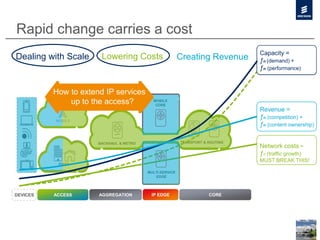 MOBILE
CORE
MULTI-SERVICE
EDGE
MOBILE
FIXED
COREDEVICES ACCESS AGGREGATION IP EDGE
TRANSPORT & ROUTINGBACKHAUL & METRO
Rapid change carries a cost
Capacity =
ƒn (demand) +
ƒn (performance)
Dealing with Scale Capacity =
ƒn (demand) +
ƒn (performance)
Network costs =
ƒn (traffic growth)
MUST BREAK THIS!
Lowering Costs Capacity =
ƒn (demand) +
ƒn (performance)
Revenue =
ƒn (competition) +
ƒn (content ownership)
Creating Revenue
Capacity =
ƒn (demand) +
ƒn (performance)
How to extend IP services
up to the access?
 