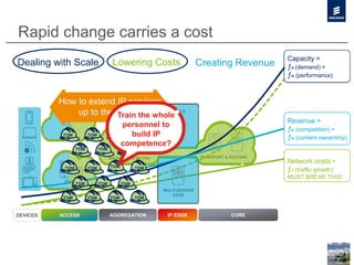 MOBILE
CORE
MULTI-SERVICE
EDGE
MOBILE
FIXED
COREDEVICES ACCESS AGGREGATION IP EDGE
TRANSPORT & ROUTINGBACKHAUL & METRO
Rapid change carries a cost
Capacity =
ƒn (demand) +
ƒn (performance)
Dealing with Scale Capacity =
ƒn (demand) +
ƒn (performance)
Network costs =
ƒn (traffic growth)
MUST BREAK THIS!
Lowering Costs Capacity =
ƒn (demand) +
ƒn (performance)
Revenue =
ƒn (competition) +
ƒn (content ownership)
Creating Revenue
Capacity =
ƒn (demand) +
ƒn (performance)
How to extend IP services
up to the access?Train the whole
personnel to
build IP
competence?
TDM TDM
TDMTDM
TDMTDM TDM TDM
TDMTDMTDM
TDMTDM TDM TDM
 