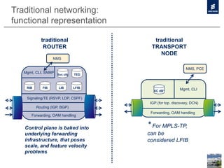 traditional
ROUTER
traditional
TRANSPORT
NODE
Mgmt, CLI, SNMP
Forwarding, OAM handling
Routing (IGP, BGP)
Signaling/TE (RSVP, LDP, CSPF)
Control plane is baked into
underlying forwarding
infrastructure, that poses
scale, and feature velocity
problems
Mgmt, CLI
Forwarding, OAM handling
XC dB*
IGP (for top. discovery, DCN)
NMS, PCE
* For MPLS-TP,
can be
considered LFIB
TED
LIBFIBRIB LFIB
Svc cfg
NMS
Traditional networking:
functional representation
 