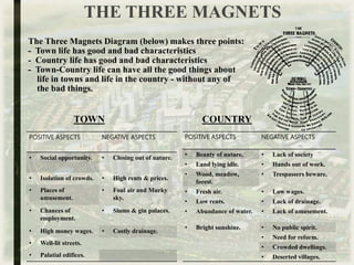The Three Magnets Diagram (below) makes three points:
- Town life has good and bad characteristics
- Country life has good and bad characteristics
- Town-Country life can have all the good things about
life in towns and life in the country - without any of
the bad things.
POSITIVE ASPECTS NEGATIVE ASPECTS
• Social opportunity. • Closing out of nature.
• Isolation of crowds. • High rents & prices.
• Places of
amusement.
• Foul air and Murky
sky.
• Chances of
employment.
• Slums & gin palaces.
• High money wages. • Costly drainage.
• Well-lit streets.
• Palatial edifices.
TOWN
POSITIVE ASPECTS NEGATIVE ASPECTS
• Beauty of nature. • Lack of society
• Land lying idle. • Hands out of work.
• Wood, meadow,
forest.
• Trespassers beware.
• Fresh air. • Low wages.
• Low rents. • Lack of drainage.
• Abundance of water. • Lack of amusement.
• Bright sunshine. • No public spirit.
• Need for reform.
• Crowded dwellings.
• Deserted villages.
COUNTRY
THE THREE MAGNETS
 