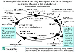 M ARKETING
by motor m anufacturers
BUYING
PRODUCT-
DEVELOPM ENT USE
TRAINING
OF SALES
PERSO NNEL
VOLUNTARY
AGREEM ENTS
STANDARDS
CAM PAIGNS REPLACING
INEFFICIENT APPLIANCES
CO NSULTANCY/
ADVISERS
SUBSIDIES
AND DUTIES
LABELLING
INFORM ATION
INFO RM ATIO N
CONSULTANCY/
ADVISERS
ENVIRONM ENTAL
TAXES
SUBSIDIES FOR
R & D
PROCUREM ENT
PROGRAM M ES
BUYING & MARKETING
by OEMs
NEW PRODUCT
CYCLE
STANDARDS
LABELLING
VOLUNTARY
AGREEM ENTS
Possible policy instruments reducing existing obstacles or supporting the
motivations of actors in the product cycle –
"simultaneous policy measures"
EFFIENCY
NETWORKS
including
- consultation,
- group targets,
- information,
- exchange of
experiences
- monitoring
between energy
managers
The technology- or branch-specific efficiency policy bundle:
determined by the mix of obstacles and unused motivations
TECHNICAL FORA
with
MANUFACTURERS,
APPLICANTS,
RESEARCHERS &
CONSULTANTS
 