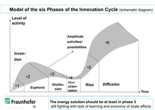 Model of the six Phases of the Innovation Cycle (schematic diagram)
• 1
• 2
• 3
• 4
• 5
• 6
Inven-
tion
Disilliu-
sion
New
orien-
tation
Rise Diffusion
Amplitude
activities/
possibilities
Euphoria
Level of
activity
Time
The energy solution should be at least in phase 5
still fighting with lack of learning and economy of scale effects
 