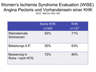 Women‘s Ischemia Syndrome Evaluation (WISE)
Angina Pectoris und Vorhandensein einer KHK
JACC 1999;33:1453-1461

Keine KHK
n=345

KHK
n=127

Retrosternale
Schmerzen

62%

71%

Belastungs A.P.

50%

63%

Besserung in
Ruhe / nach NTG

72%

80%

 
