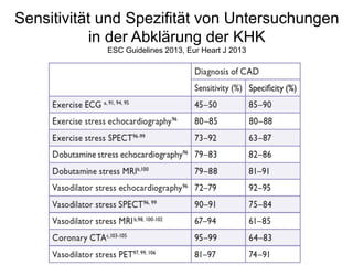 Sensitivität und Spezifität von Untersuchungen
in der Abklärung der KHK
ESC Guidelines 2013, Eur Heart J 2013

 