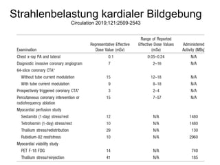 Strahlenbelastung kardialer Bildgebung
Circulation 2010;121:2509-2543

 