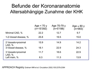 Befunde der Koronaranatomie
Altersabhängige Zunahme der KHK
Age < 70 y
(n=15'392)

Age 70-79 y
(n=5'198)

Age ! 80 y
(n=983)

Minimal CAD, %

22.2

12.7

9.7

1-2-Vessel disease, %

25.8

19.5

15.0

2 Vessels+proximal
LAD, %
3-Vessel disease, %

15.9

14.9

14.2

18.1

22.9

24.3

3 Vessels+proximal
LAD, %
Left main, %

11.7

18.6

22.9

6.3

11.3

13.9

APPROACH Registry Graham MM et al. Circulation 2002;105:2378-2384

 