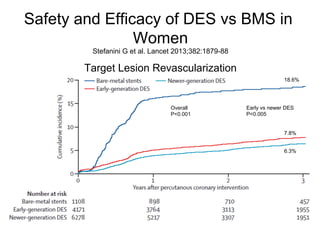 Safety and Efficacy of DES vs BMS in
Women
Stefanini G et al. Lancet 2013;382:1879-88

Target Lesion Revascularization
18.6%

Overall
P<0.001

Early vs newer DES
P<0.005
7.8%
6.3%

 