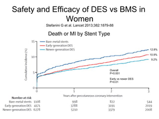 Safety and Efficacy of DES vs BMS in
Women
Stefanini G et al. Lancet 2013;382:1879-88

Death or MI by Stent Type
12.8%
10.9%
9.2%

Overall
P<0.001
Early vs newer DES
P<0.01

 