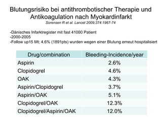 Blutungsrisiko bei antithrombotischer Therapie und
Antikoagulation nach Myokardinfarkt
Sorensen R et al. Lancet 2009;374:1967-74

- Dänisches Infarktregister mit fast 41000 Patient
- 2000-2005
- Follow up15 Mt; 4.6% (1891pts) wurden wegen einer Blutung erneut hospitalisiert

Drug/combination

Bleeding-Incidence/year

Aspirin

2.6%

Clopidogrel

4.6%

OAK

4.3%

Aspirin/Clopidogrel

3.7%

Aspirin/OAK

5.1%

Clopidogrel/OAK

12.3%

Clopidogrel/Aspirin/OAK

12.0%

 