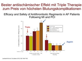 Bester antiischämischer Effekt mit Triple Therapie
zum Preis von höchsten Blutungskomplikationen
Efficacy and Safety of Antithrombotic Regiments in AF Patients
Following MI and PCI

Triple

Aspirin

Lamberts M et al. Circulation 2012;126:1185-1193

 