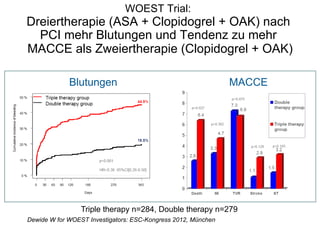 WOEST Trial:

Dreiertherapie (ASA + Clopidogrel + OAK) nach
PCI mehr Blutungen und Tendenz zu mehr
MACCE als Zweiertherapie (Clopidogrel + OAK)
Blutungen

MACCE

Triple therapy n=284, Double therapy n=279
Dewide W for WOEST Investigators: ESC-Kongress 2012, München

 