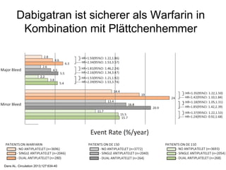 Dabigatran ist sicherer als Warfarin in
Kombination mit Plättchenhemmer

Dans AL. Circulation 2013;127:634-40

 