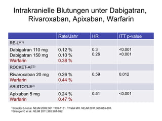 Intrakranielle Blutungen unter Dabigatran,
Rivaroxaban, Apixaban, Warfarin
Rate/Jahr

HR

ITT p-value

0.12 %
0.10 %
0.38 %

0.3
0.26

<0.001
<0.001

0.26 %
0.44 %

0.59

0.012

0.24 %
0.47 %

0.51

<0.001

RE-LY1)

Dabigatran 110 mg
Dabigatran 150 mg
Warfarin
ROCKET-AF2)

Rivaroxaban 20 mg
Warfarin
ARISTOTLE3)

Apixaban 5 mg
Warfarin
1)Conolly

SJ et al. NEJM 2009;361:1139-1151. 2)Patel MR. NEJM 2011;365:883-891.
3)Granger C et al. NEJM 2011;365:981-992.

 