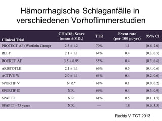 Hämorrhagische Schlaganfälle in
verschiedenen Vorhoflimmerstudien

Reddy V. TCT 2013

 