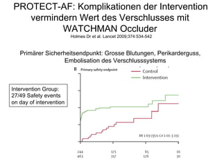 PROTECT-AF: Komplikationen der Intervention
vermindern Wert des Verschlusses mit
WATCHMAN Occluder
Holmes Dr et al. Lancet 2009;374:534-542

Primärer Sicherheitsendpunkt: Grosse Blutungen, Perikarderguss,
Embolisation des Verschlusssystems

Intervention Group:
27/49 Safety events
on day of intervention

 