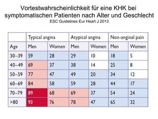 Vortestwahrscheinlichkeit für eine KHK bei
symptomatischen Patienten nach Alter und Geschlecht
ESC Guidelines Eur Heart J 2013

 