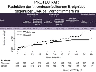 PROTECT-AF:
Reduktion der thromboembolischen Ereignisse
gegenüber OAK bei Vorhofflimmern im
Langzeitverlauf

Reddy V. TCT 2013

 