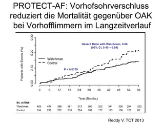PROTECT-AF: Vorhofsohrverschluss
reduziert die Mortalität gegenüber OAK
bei Vorhofflimmern im Langzeitverlauf

Reddy V. TCT 2013

 