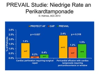 PREVAIL Studie: Niedrige Rate an
Perikardtamponade
D. Holmes, ACC 2013

 