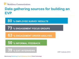 Data gathering sources for building an
EVP.
80 % EMPLOYEE SURVEY RESULTS
73 % ENGAGEMENT FOCUS GROUPS
63 % ENGAGEMENT DRIVER ANALYSIS
50 % INFORMAL FEEDBACK
39 % EXIT INTERVIEWS
CRF Institute 2014
 