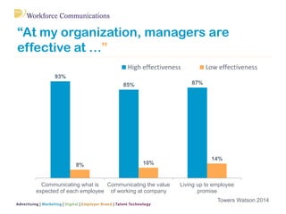 “At my organization, managers are
effective at …”
93%
85% 87%
8% 10%
14%
Communicating what is
expected of each employee
Communicating the value
of working at company
Living up to employee
promise
High effectiveness Low effectiveness
Towers Watson 2014
 
