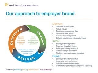 Our approach to employer brand.
Discover
• Stakeholder interviews
• Focus groups
• Employee engagement data
• Communication audits
• External brand alignment
• Culture, mission and values alignment
Invent
• Employer brand promise
• Employer brand attributes
• Employee value proposition
• Creative design expression
• Strategic communications planning
Deliver
• Employer brand architecture
• Integrated communications
• Certified brand ambassadors
• Customer experience and employer branding
 