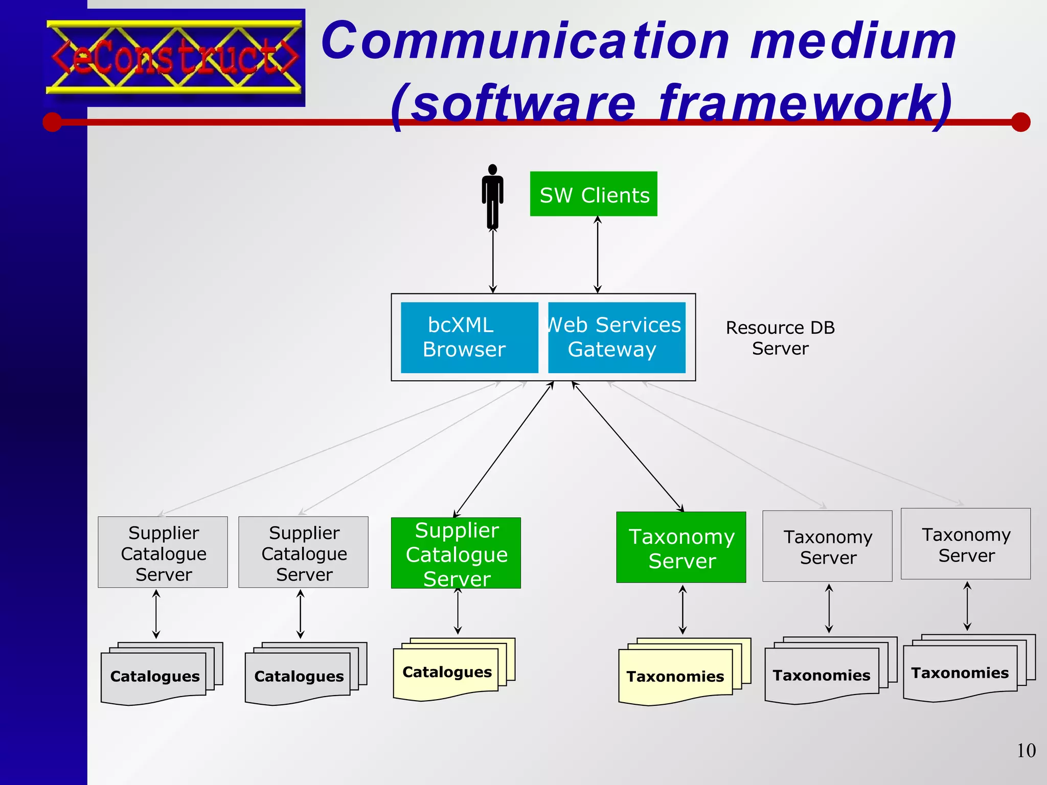 Communication medium (software framework) Supplier Catalogue Server Catalogues Taxonomies Taxonomy Server Taxonomies Taxonomy Server Taxonomies Taxonomy Server Supplier Catalogue Server Supplier Catalogue Server Catalogues Catalogues  SW Clients Resource DB Server bcXML  Browser Web Services Gateway 