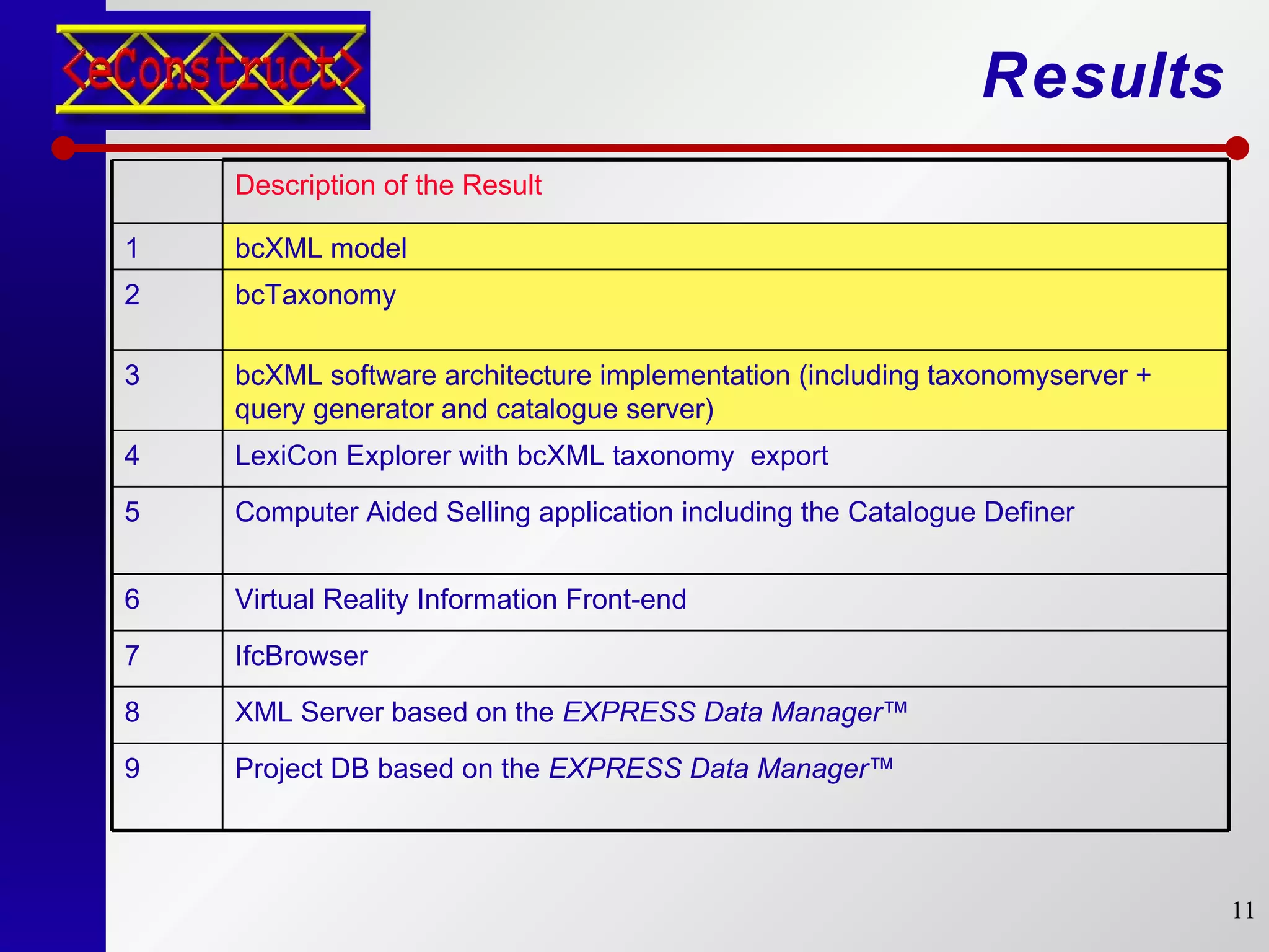 Results bcXML model 1 Project DB based on the  EXPRESS Data Manager ™ 9 XML Server based on the  EXPRESS Data Manager ™   8 IfcBrowser   7 Virtual Reality Information Front-end   6 Computer Aided Selling application including the Catalogue Definer 5 LexiCon Explorer with bcXML taxonomy  export   4 bcXML software architecture implementation (including taxonomyserver + query generator and catalogue server) 3 bcTaxonomy 2 Description of the Result 