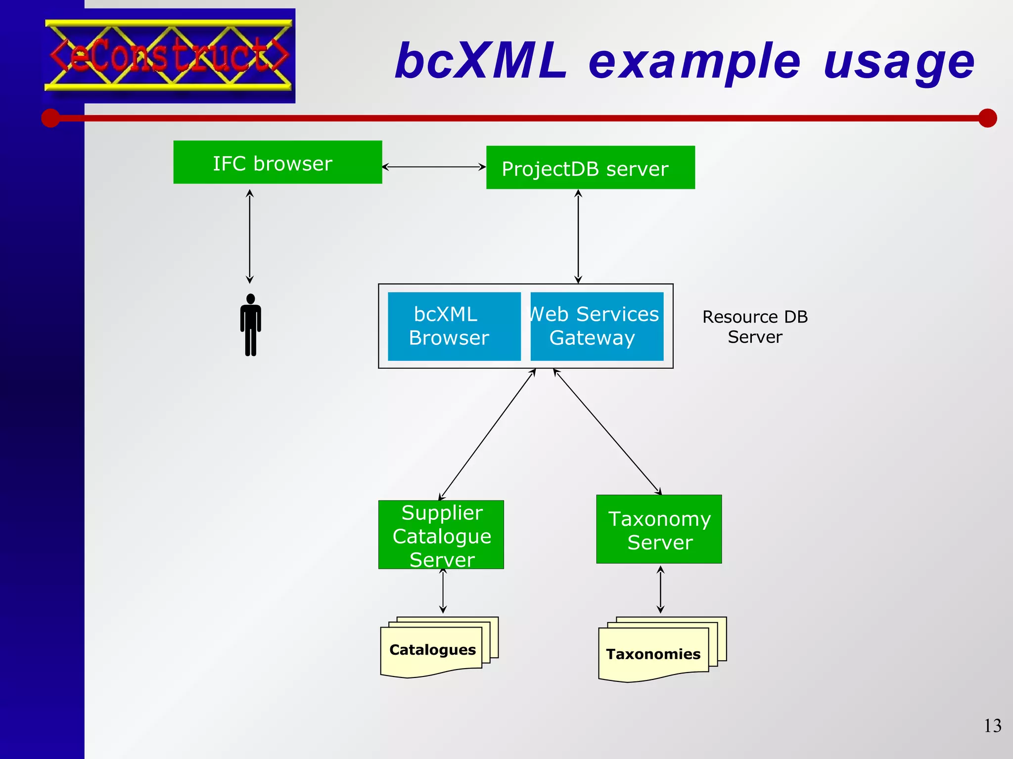 bcXML example usage  Resource DB Server Supplier Catalogue Server Catalogues Taxonomies Taxonomy Server ProjectDB server bcXML  Browser Web Services Gateway IFC browser 