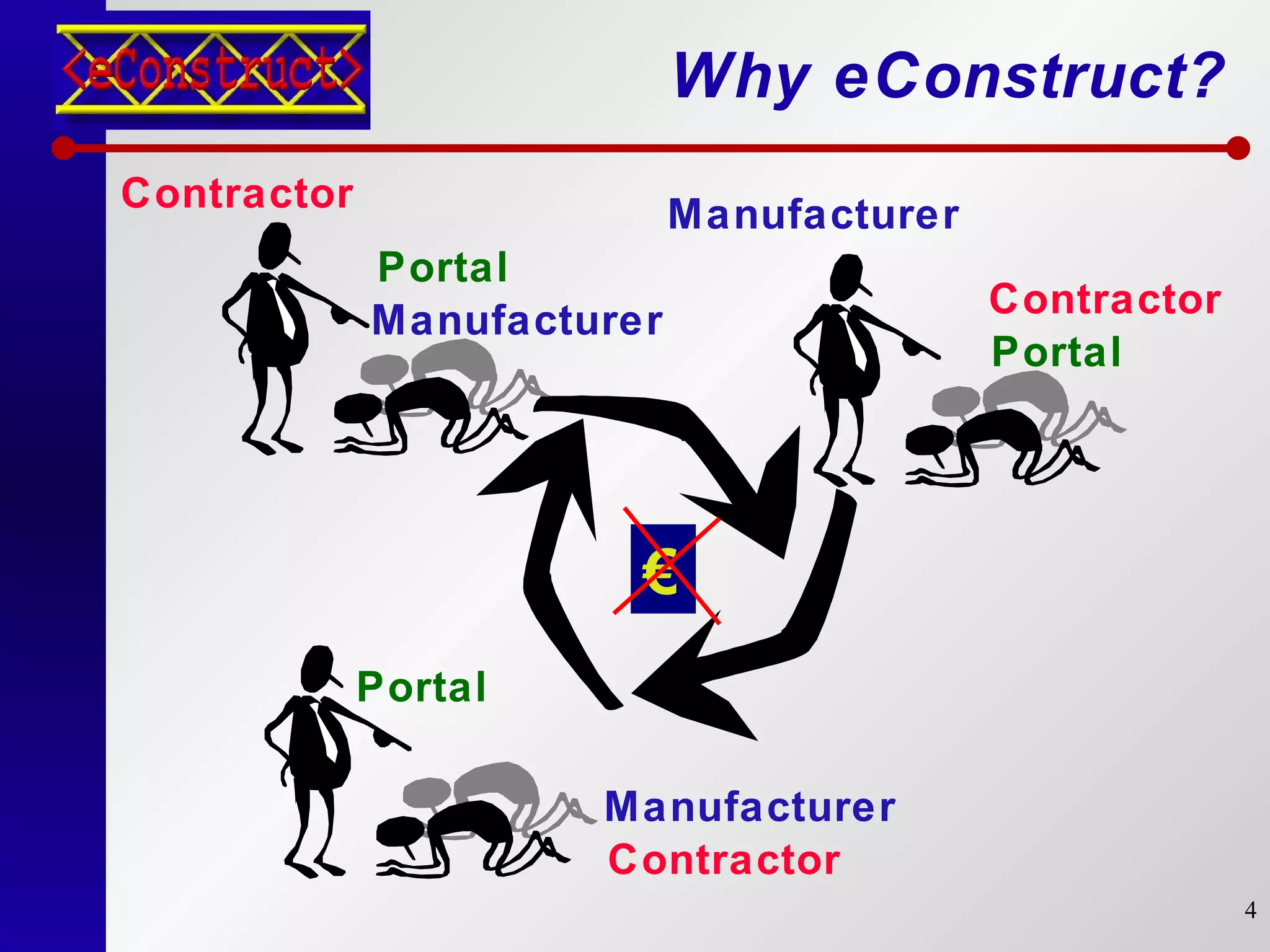 Why eConstruct? Contractor Manufacturer Portal Manufacturer Contractor Portal Portal Contractor Manufacturer € 