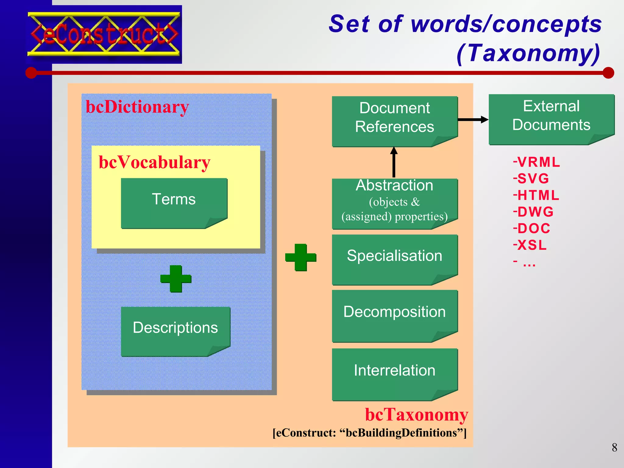 Set of words/concepts (Taxonomy) bcTaxonomy  Dec omposition bc Dictionary Descriptions bc Vocabulary S pecialisation Abstraction (objects & (assigned)  properties) Terms [eConstruct: “bcBuildingDefinitions”] Document References External Documents VRML SVG HTML DWG DOC XSL … Interrelation 